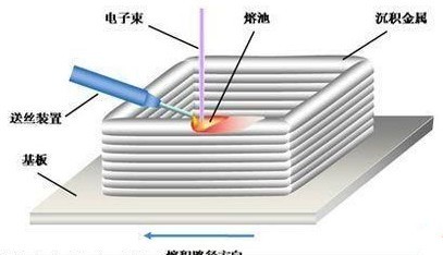 3D打印金屬成型技術(shù)