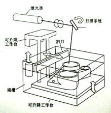 3D打印技術(shù)之SLA(立體光固化成型法)